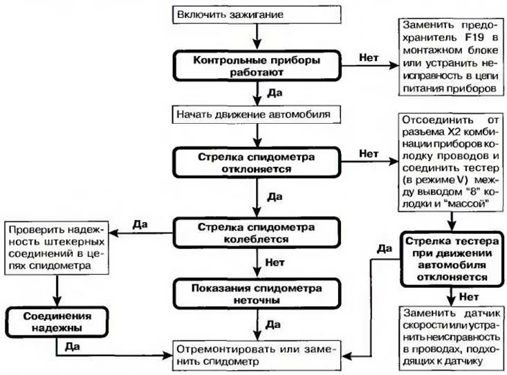 Алгоритм поиска неисправностей структурной схемы