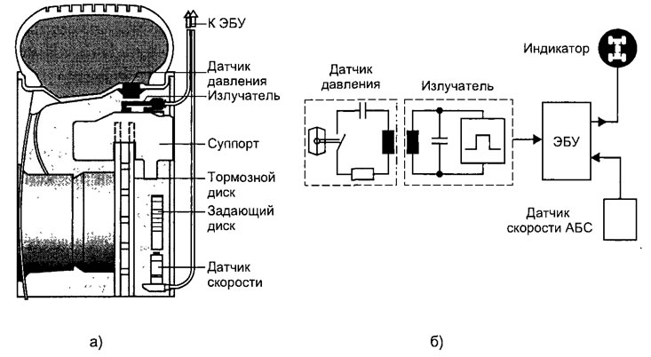 Принцип измерения давления пьезоэлектрическими элементами