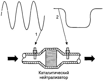 Осциллограмма лямбда зонда 2. Каталитический нейтрализатор выхлопных газов схема. Лямбда зонды m272. Диаграмма датчика кислорода 1. Лямбда зонд до католического нейтрализатора это какой.