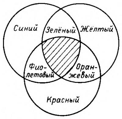 Рис. 8. Схема сложения цветов