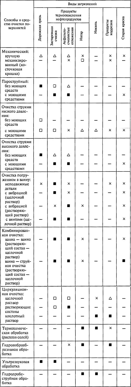 Таблица 4.1. Рекомендуемые способы и средства очистки поверхностей объектов ремонта