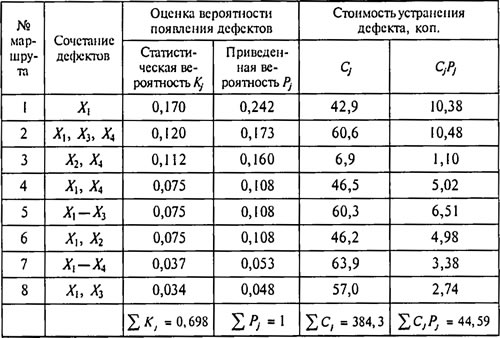 Таблица 4.4. Сочетания дефектов в партии деталей «ведущий вал коробки передач», подлежащих…