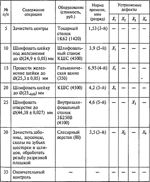 Таблица 4.5. Оптимальный технологический маршрут восстановления партии деталей «ведущий вал коробки…