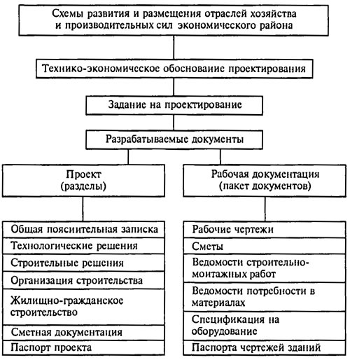 Рис. 6.1. Схема и последовательность проектирования АРО в одну стадию