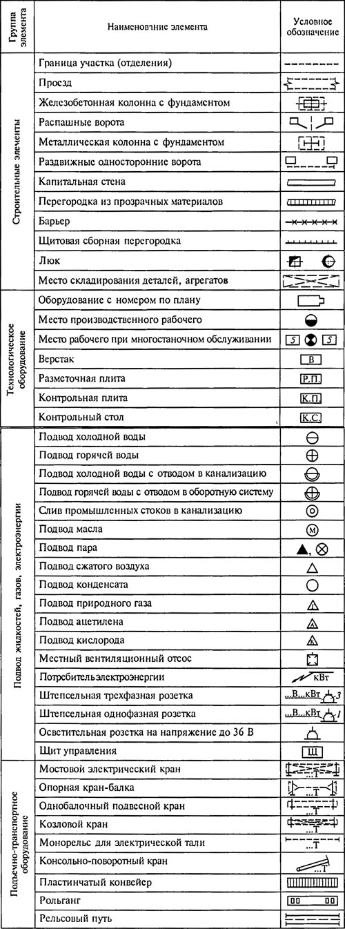 Таблица 6.5. Условные обозначения элементов на планировочных чертежах