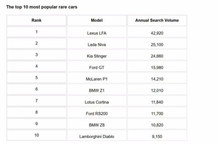 10 самых популярных недоступных автомобилей в Великобритании. Инфографика: “Confused”