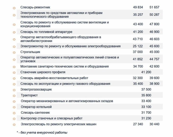 Более приземленные должности, такие как токарь и фрезеровщик, зарабатывают от 37 тысяч 700 рублей…