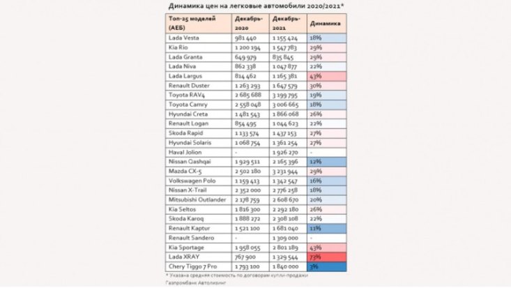 Причинами резкого роста цен на эти модели стало снижение производства автомобилей из-за мирового…