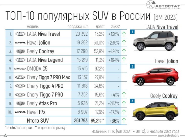 На восьмой позиции располагается Chery Tiggo 7 Pro, который постепенно отдает позиции кроссоверу с…