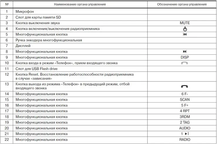 1.2.1 Описание органов управления, обозначенных цифрами на рис. 2, приведено в таблице 1.