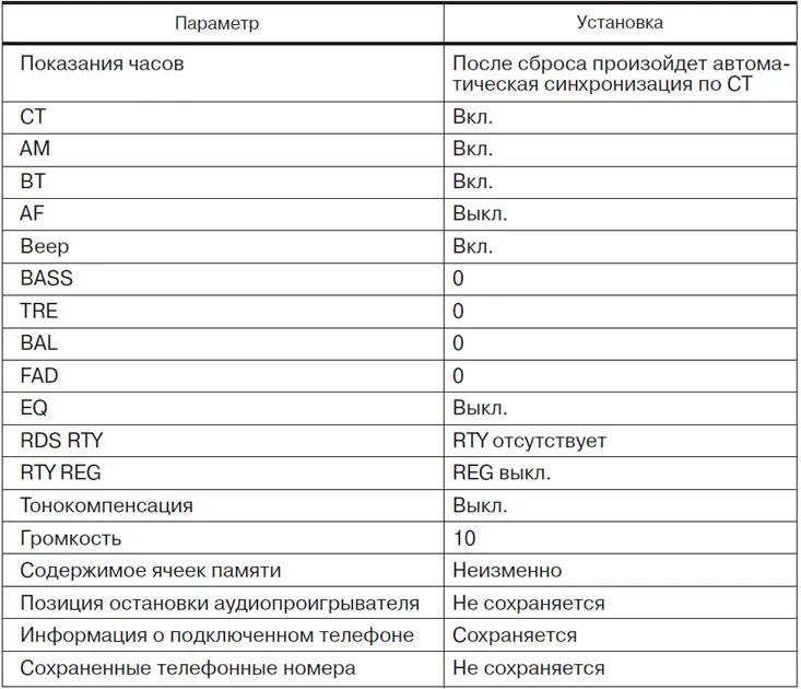 1.2.2 Для сброса установок радиоприемника в заводские настройки в соответствии с таблицей 2…