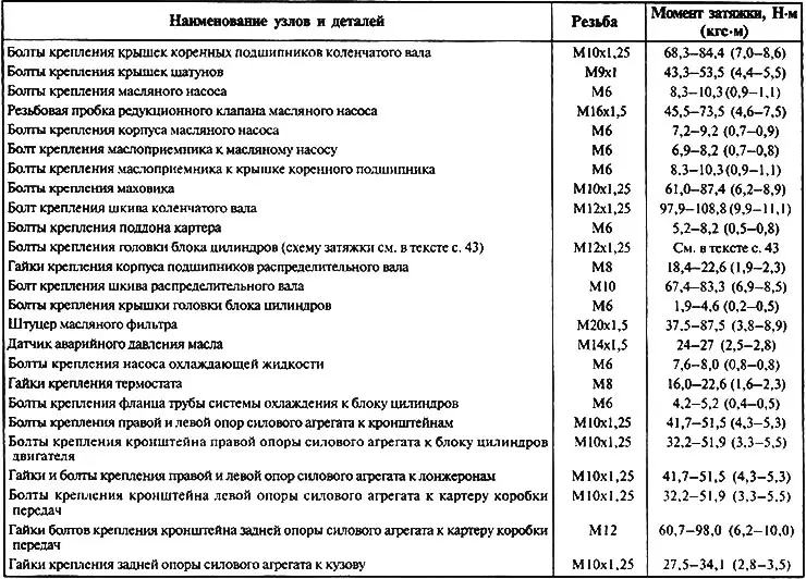 Таблица 8.1.2. Моменты затяжки резьбовых соединений