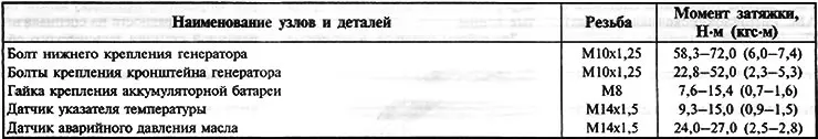 Таблиця 13.1.2. Моменти затягування різьбових з'єднань