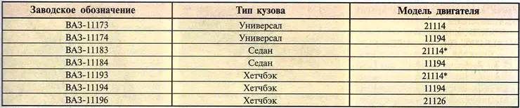 Таблица 16.1. Модификации автомобиля LADA KALINA