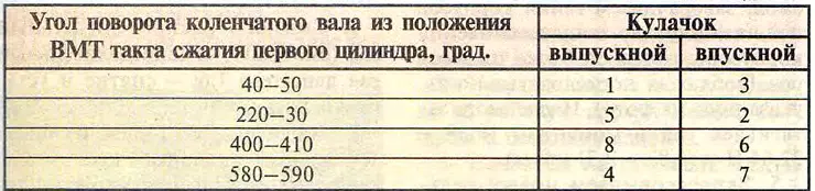 Таблица 16.2