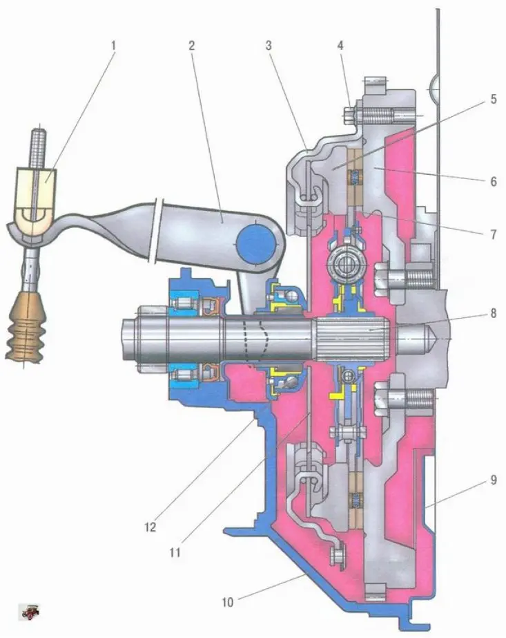 Рис. 5.1. Сцепление автомобиля: 1 - поводок наконечника троса; 2 - рычаг вилки выключения…