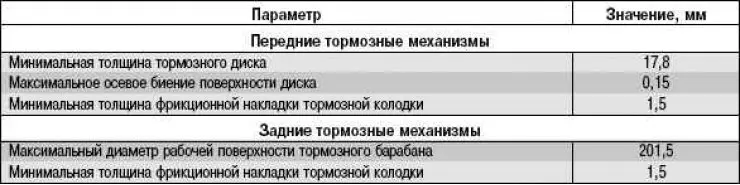 Table 4.2. Maximum permissible dimensions of brake pads, discs and drums