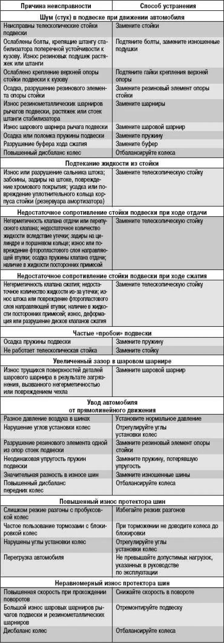 Возможные неисправности передней подвески, их причины и способы устранения