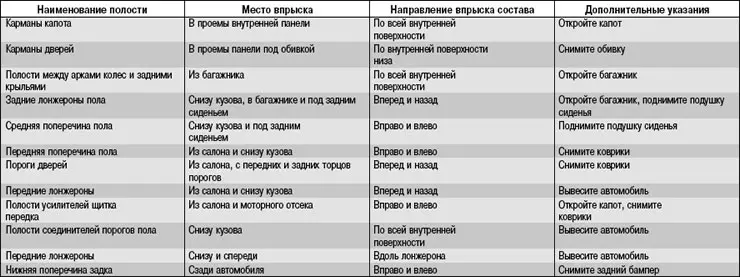 Tablica 11.2. Skrivene šupljine tretirane antikorozivnim spojevima