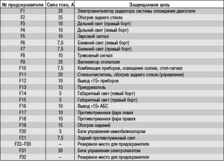 Tablica 10.3. Strujni krugovi zaštićeni osiguračima s igličastim umetcima