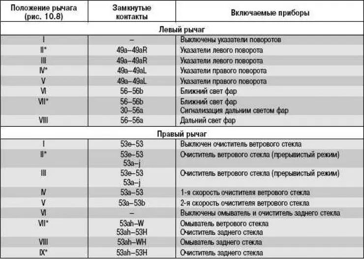 Tablica 10.7. Kontakti zatvoreni u različitim položajima prekidača na stupu upravljača