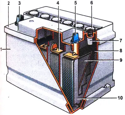 Baterija: 1 - tijelo; 2 - poklopac; 3 - pozitivni izlaz; 4 - međuelementna veza; 5 - negativni…