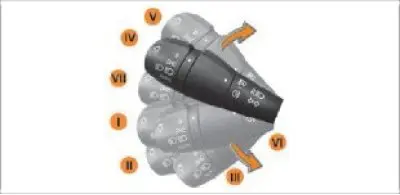Figure 1.25. Light signal switch lever positions